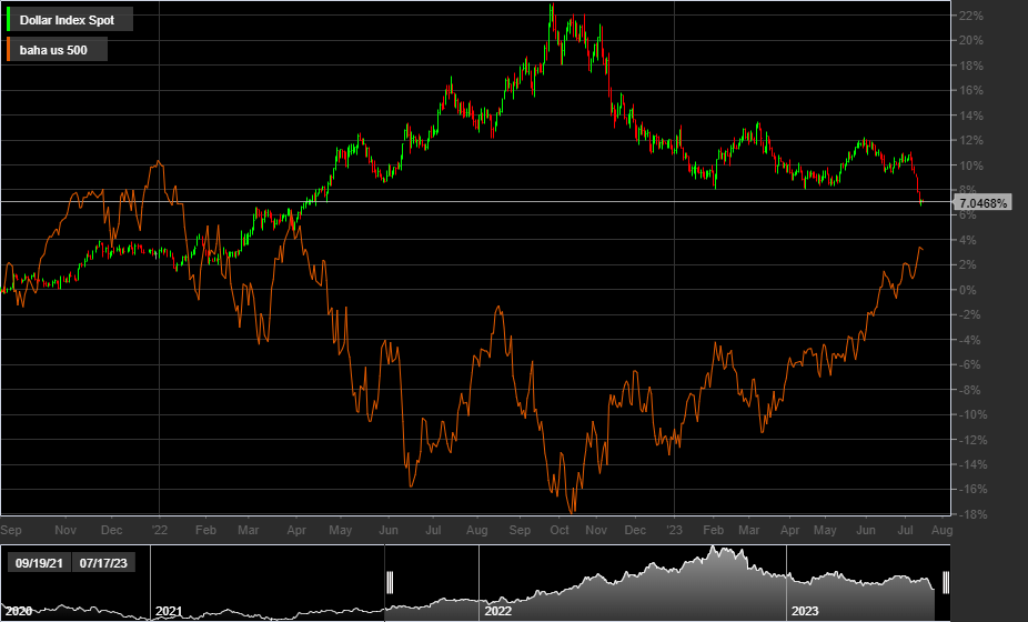DXY, S&P500, 1D