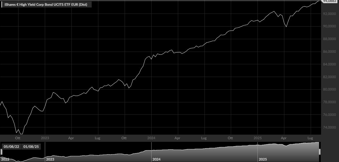 iShares € High Yield Corp Bond UCITS ETF EUR