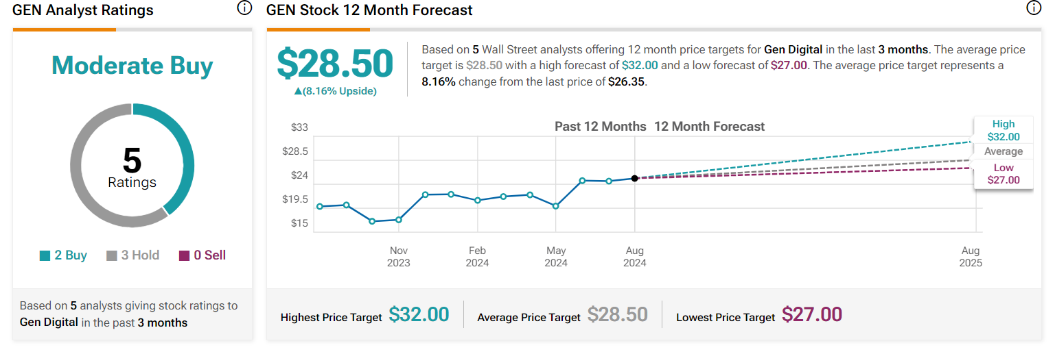 Gen Digital target price