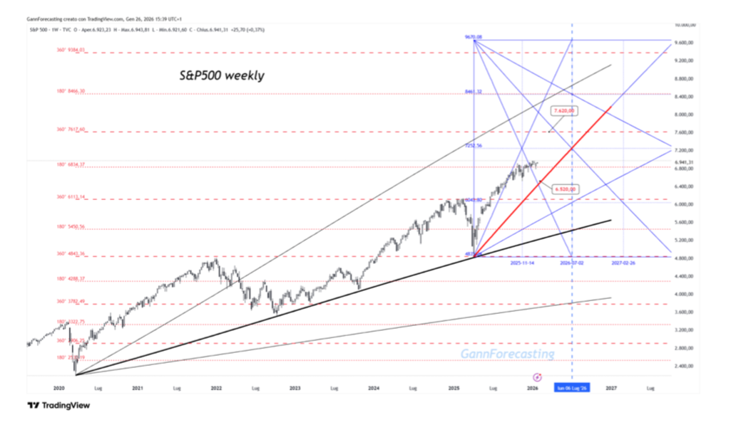 S&P 500 weekly