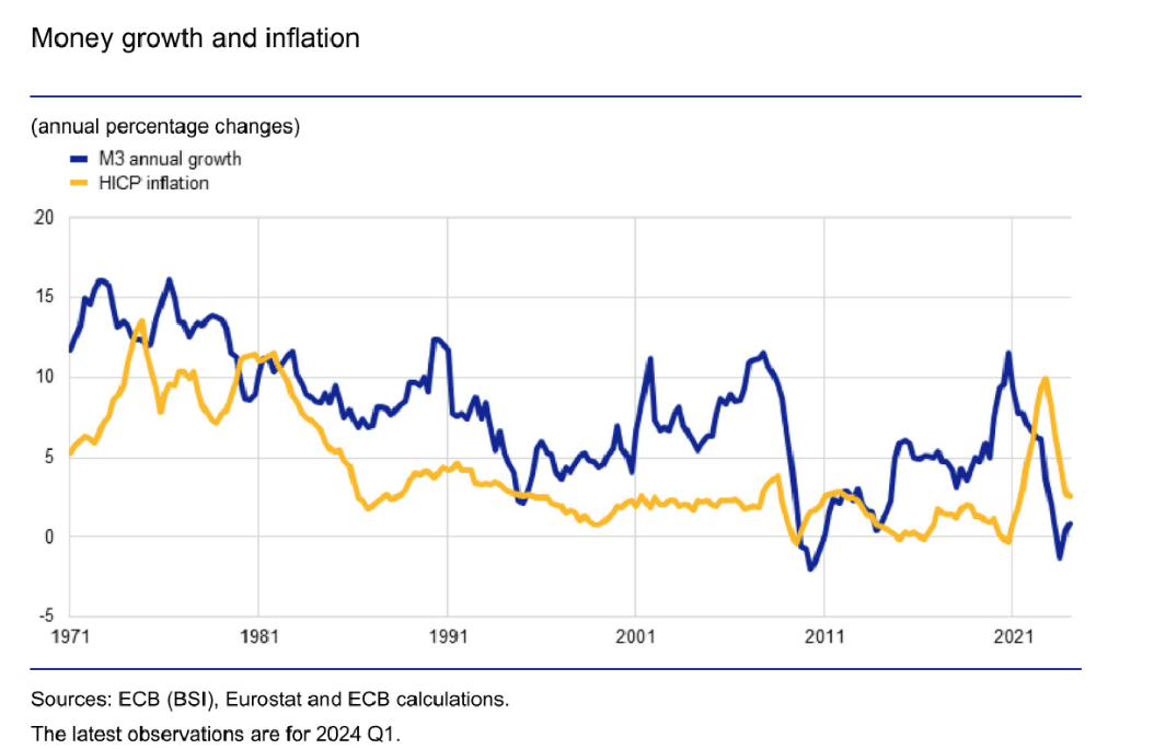 Monetary growth and inflation 