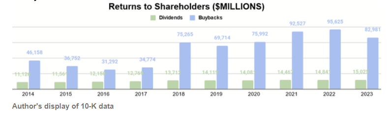 Buyback Apple