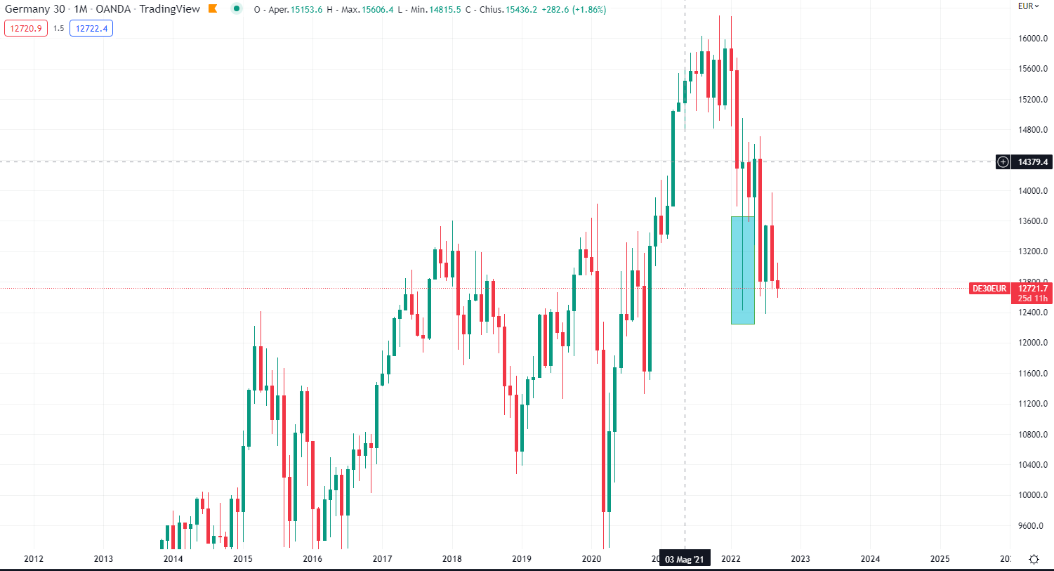 Dax Mensile