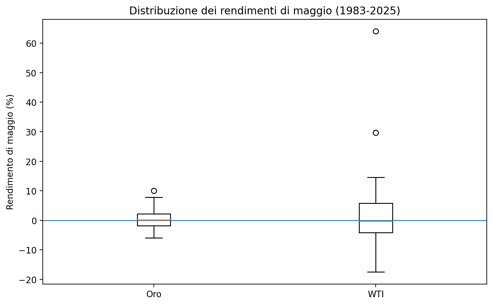 Grafico 3