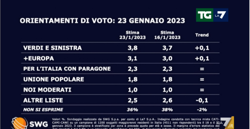 Sondaggio Swg 23 gennaio - seconda parte