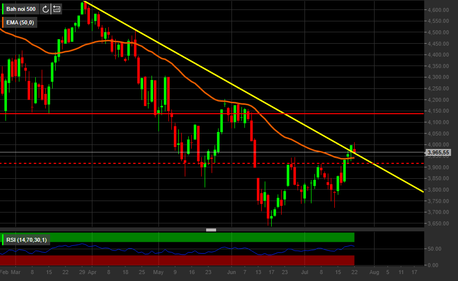 Indice S&P 500