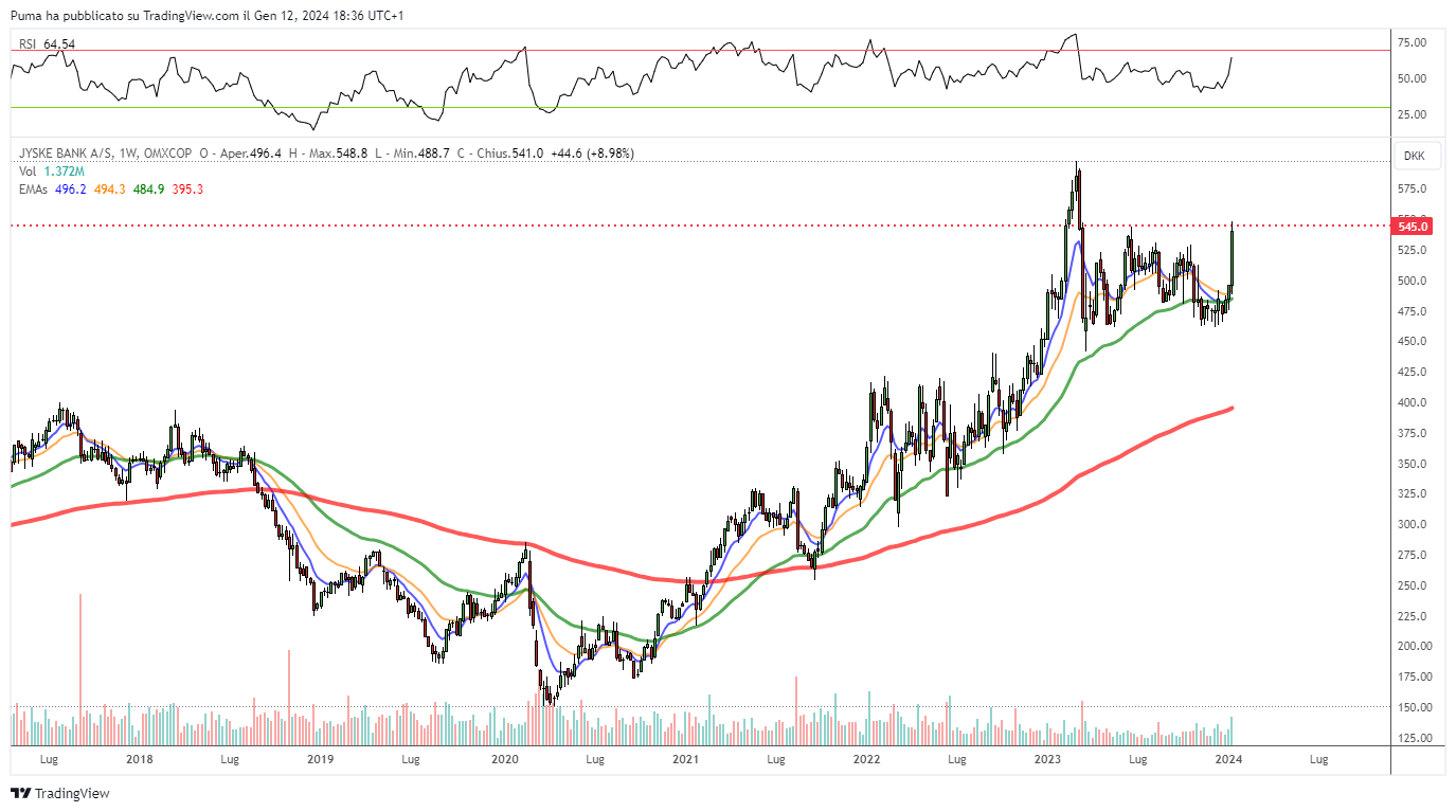 Grafico azioni Jyske Bank