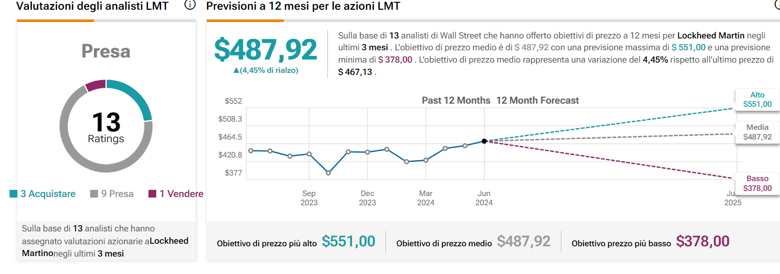 Lockheed Martin target price