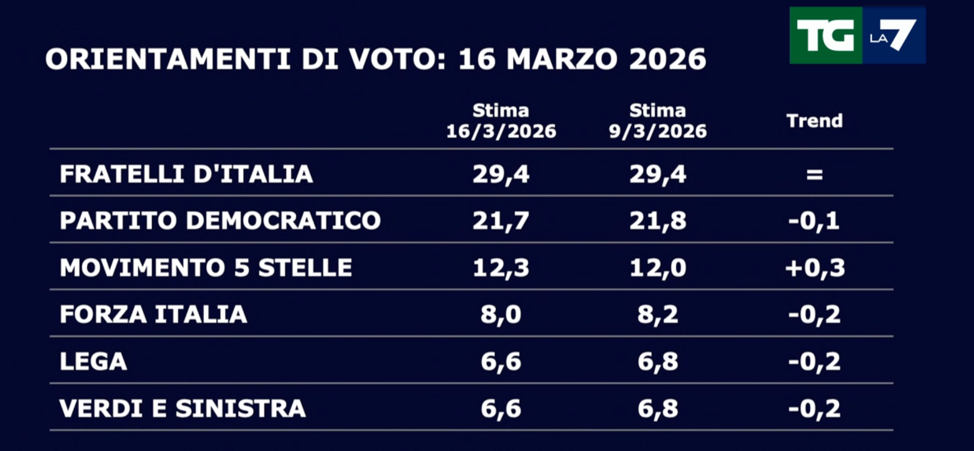 Sondaggi politici del 16 marzo 2026