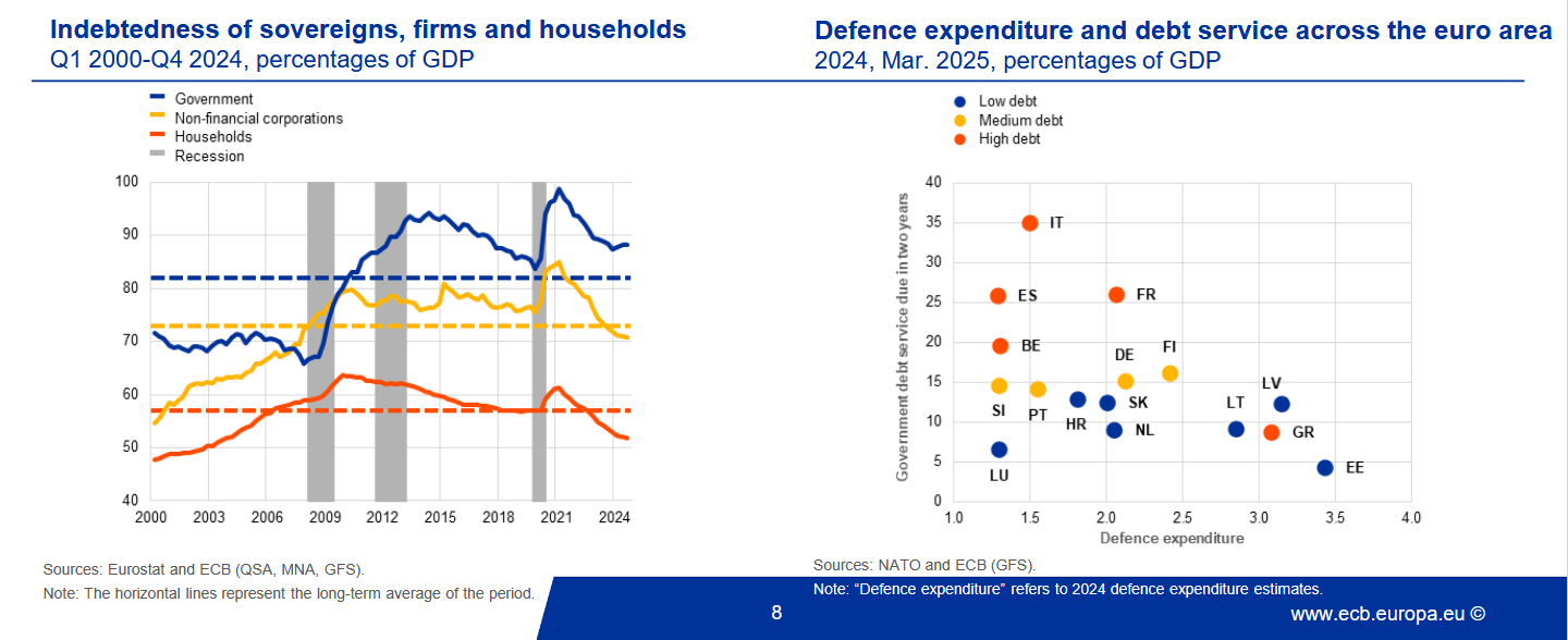 La traiettoria dei debiti sovrani, famiglie e imprese e il rapporto tra costi di servizio del debito e spese per la difesa rispetto al PIL dei Paesi dell'area euro