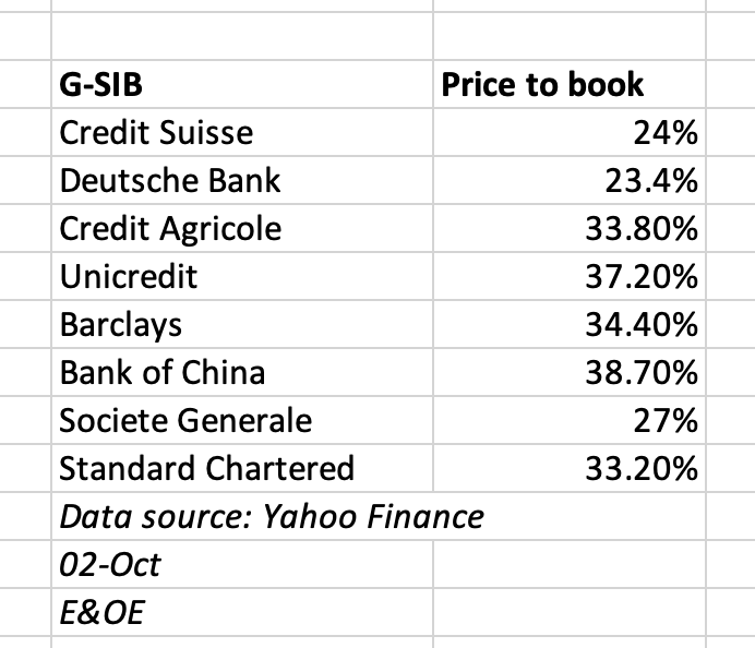 Elenco delle banche sistemiche globali con price-to-book ratio inferiore al 40%