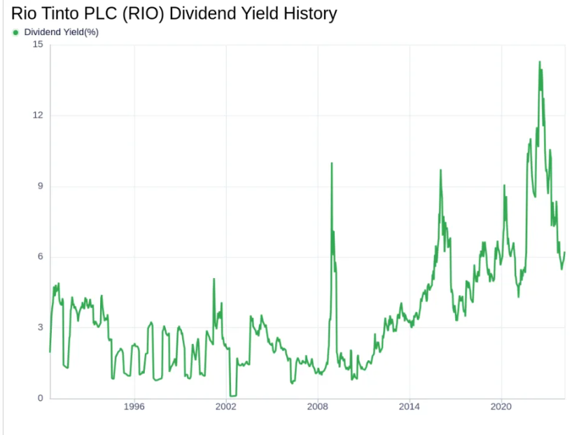 Rio Tinto, storia dei dividendi