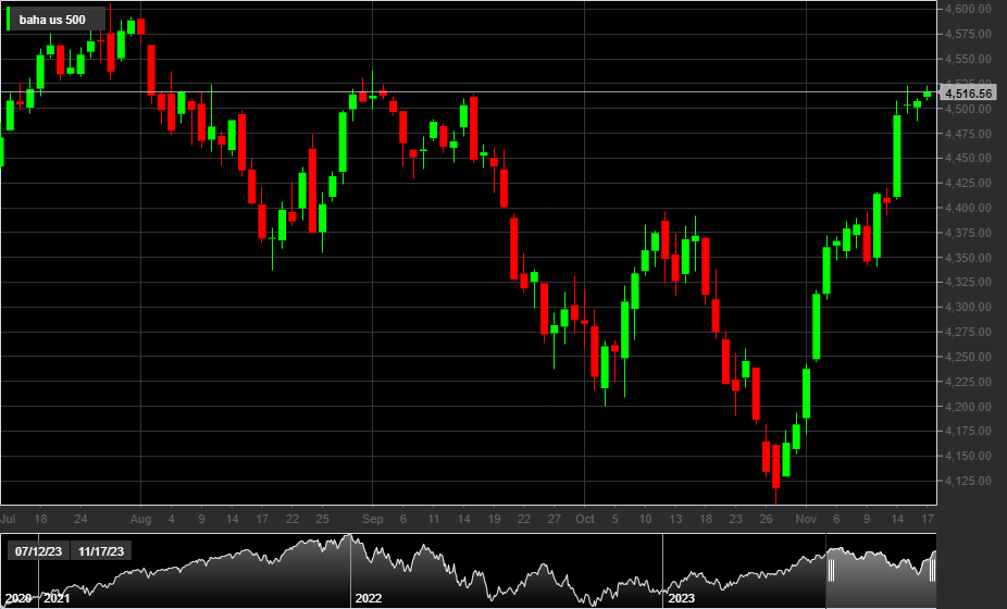 S&P500, 1D