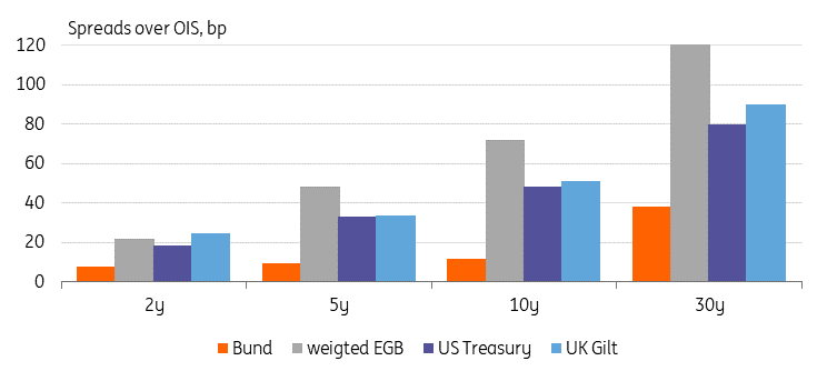 Gli spread tra i Bund, i Treasury e i bond UK VS tassi OIS