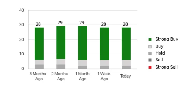 Uber - Valutazioni analisti