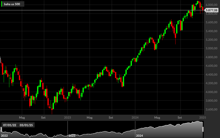 S&P500, 1W
