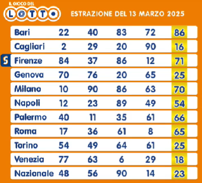 Estrazioni del 13 marzo