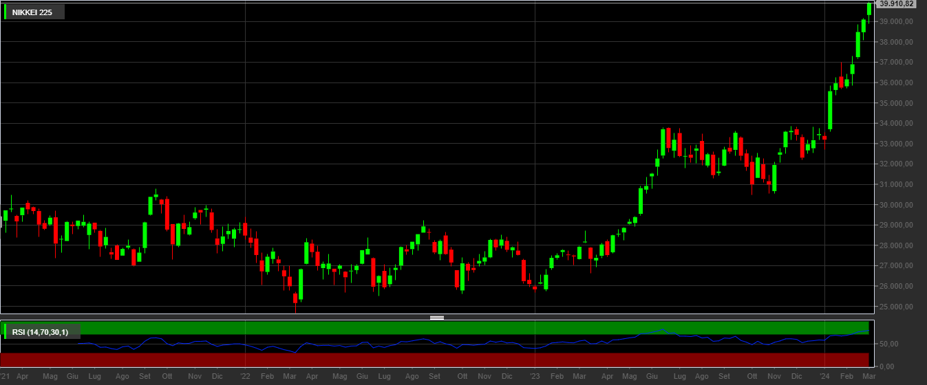 Nikkei 225, 1W