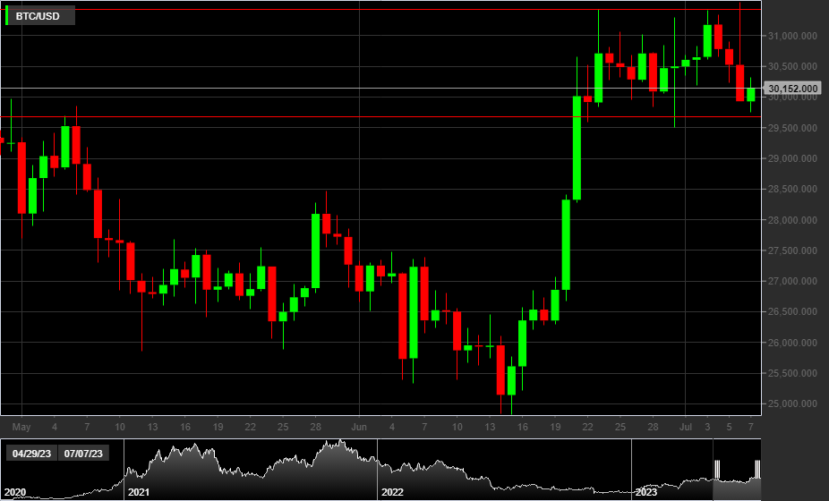 BTC/USD, 1D