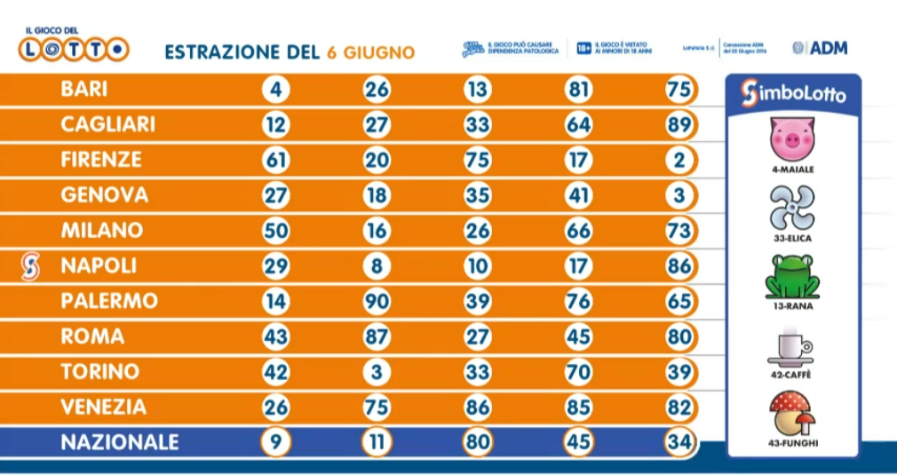 Estrazioni del lotto