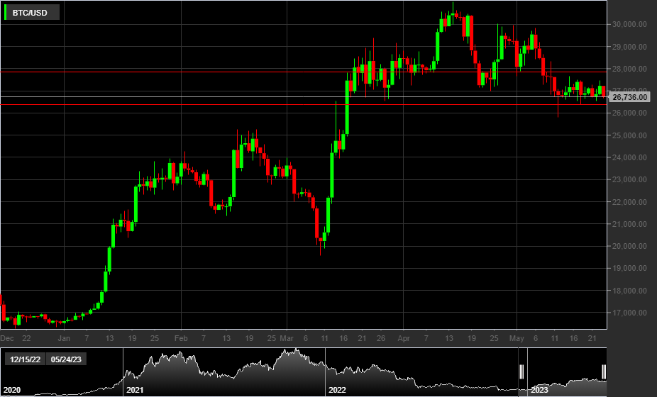 BTC/USD, 1D