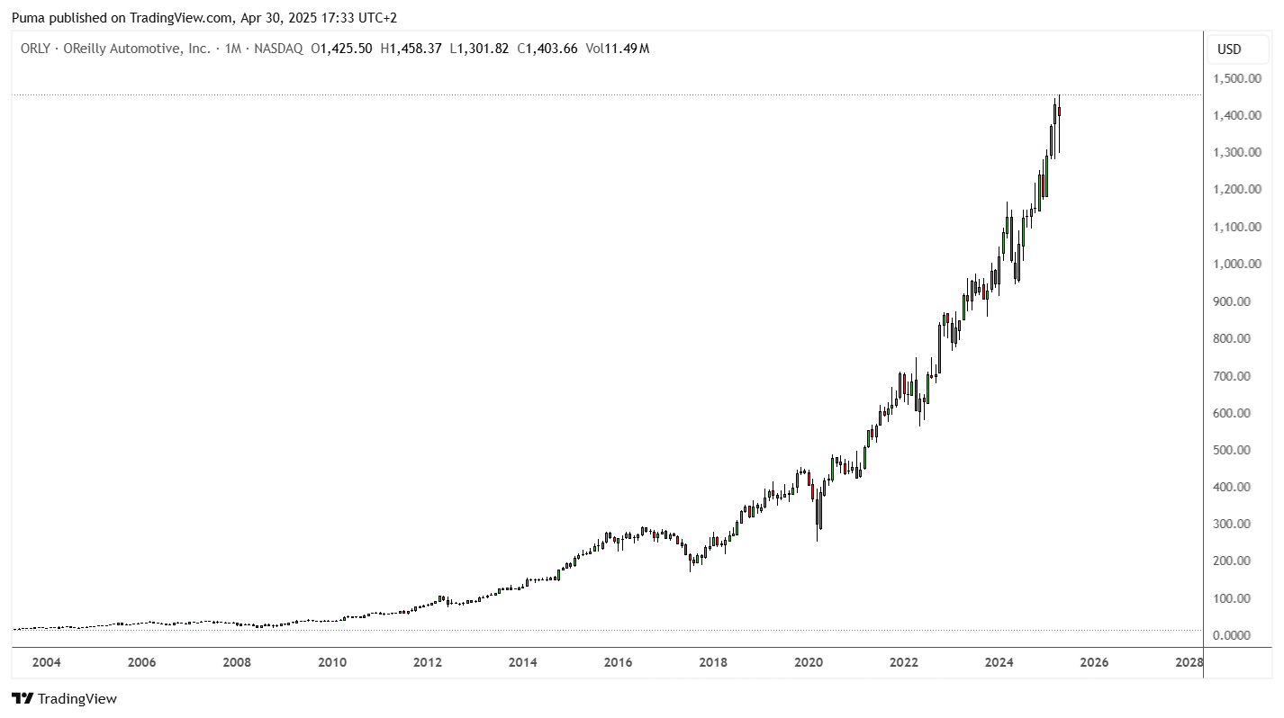 Grafico mensile O'Reilly Automotive