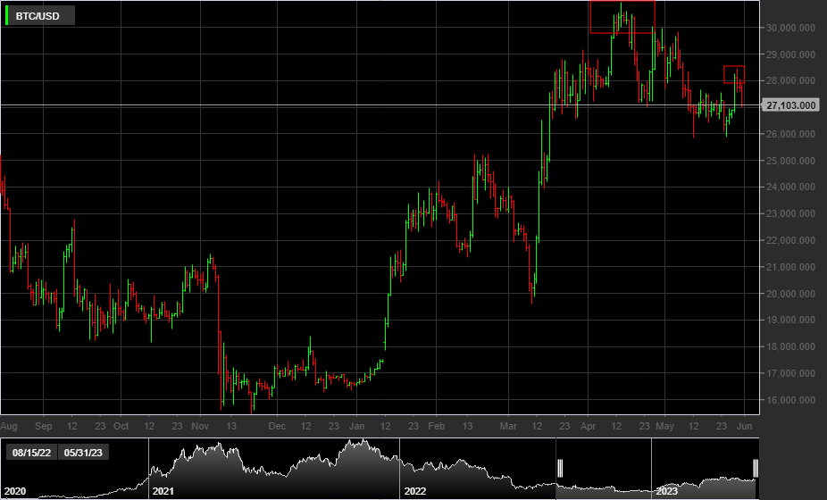 BTC/USD, 1D