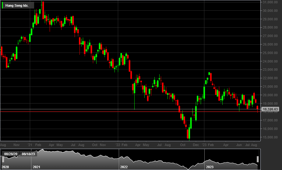 Hang Seng, 1W