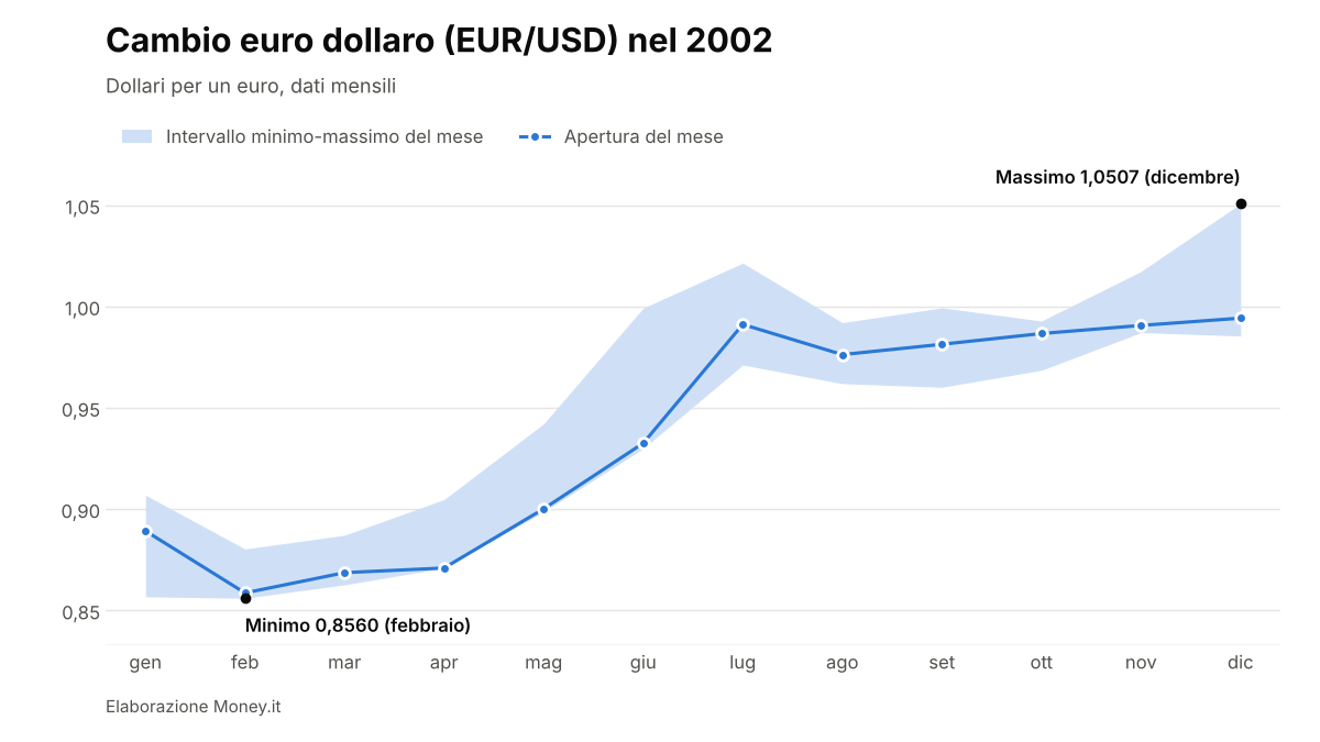 EUR/USD nel 2002