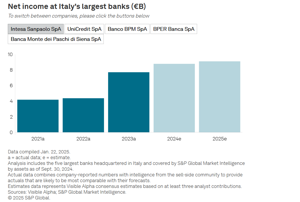 Gli utili di Intesa SanPaolo riportati negli anni e attesi. 