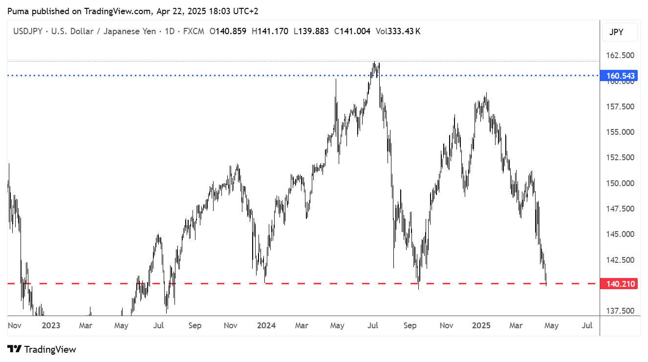 Grafico USD/JPY