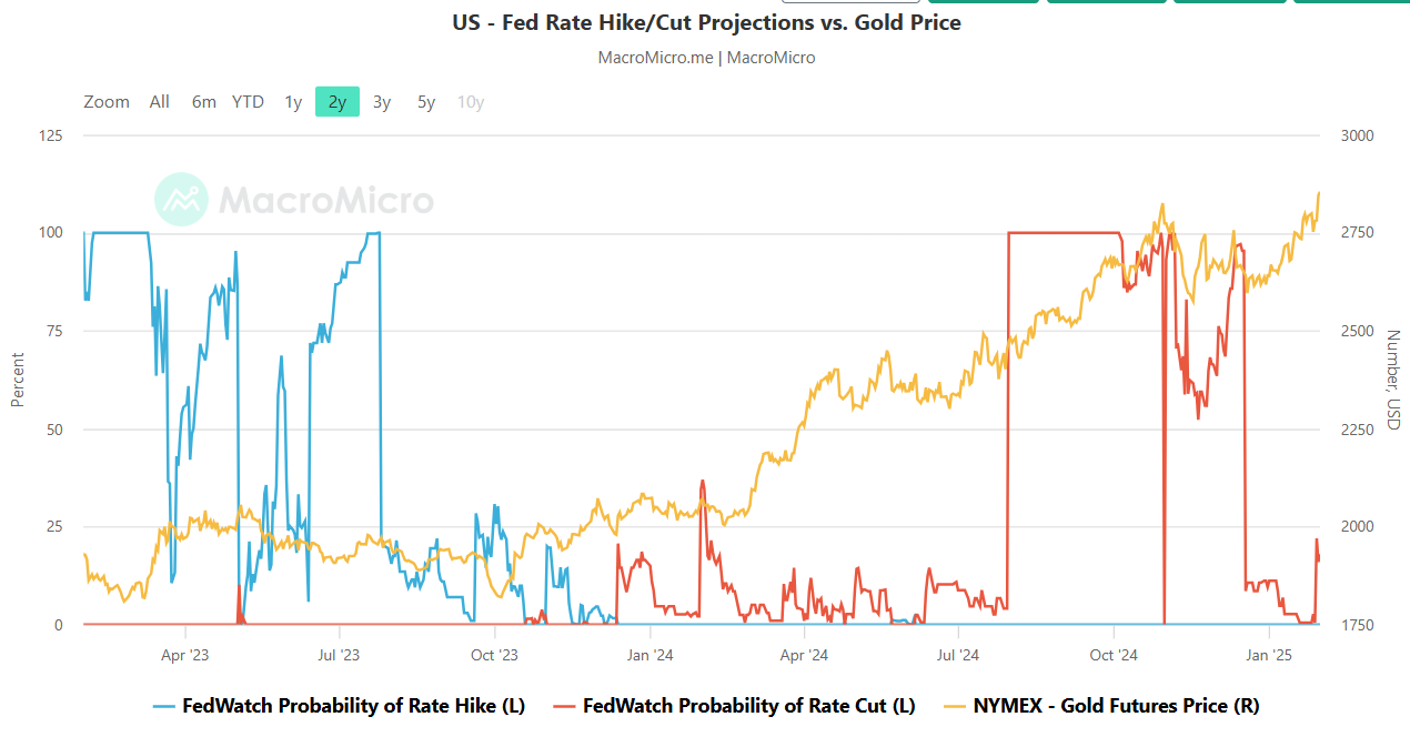 Relazione tassi Fed e oro
