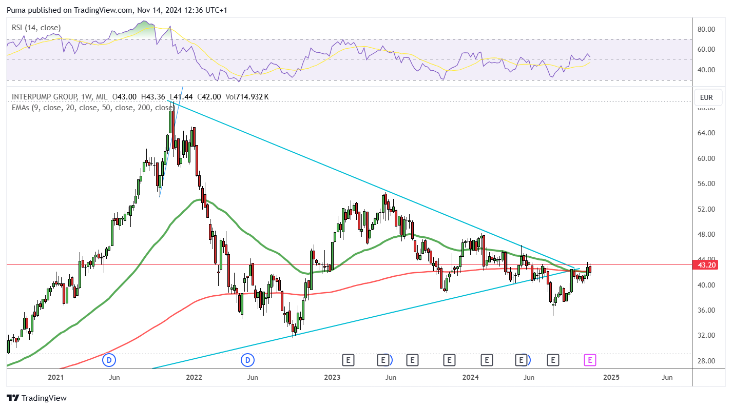 Grafico azioni Interpump