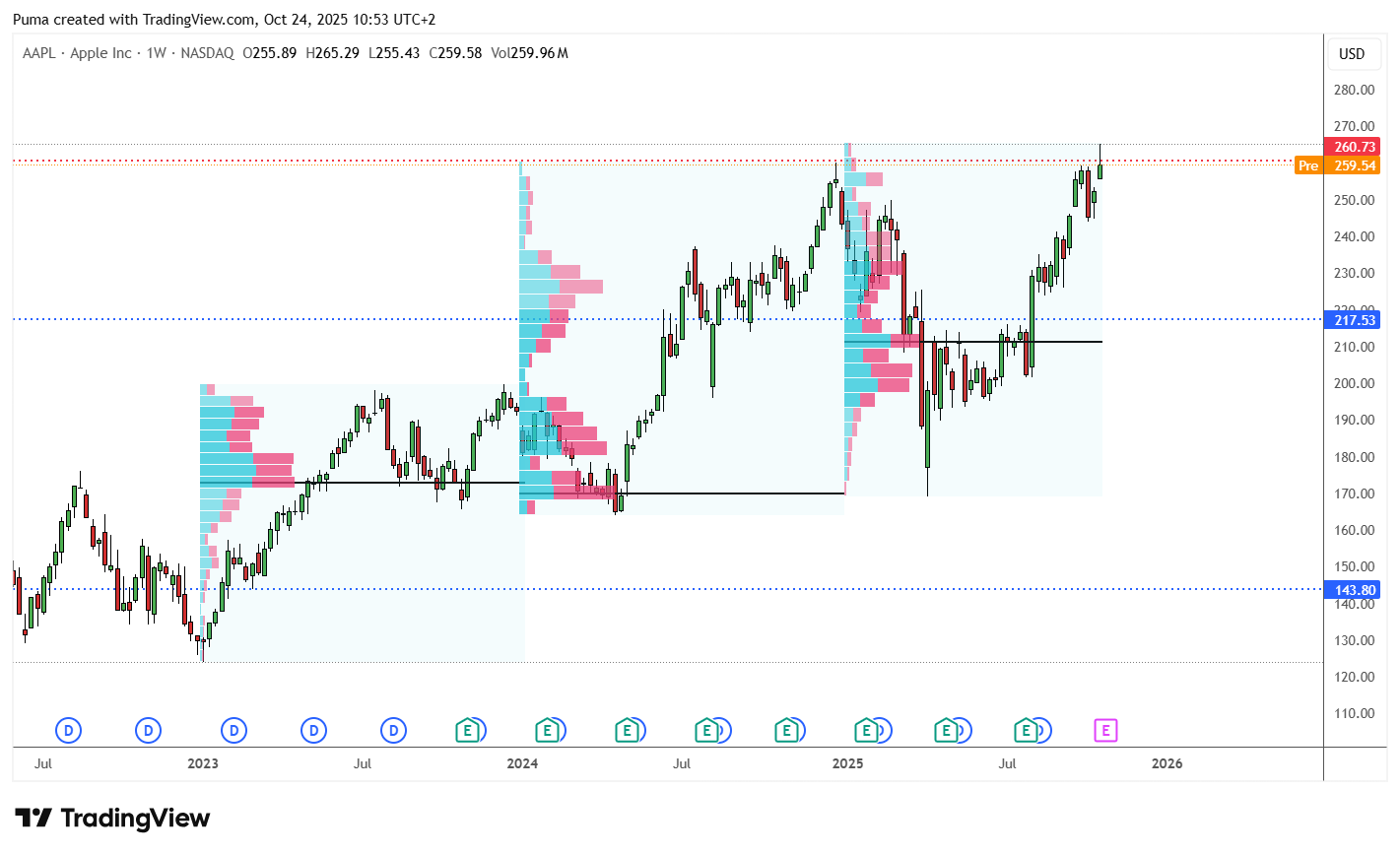 Grafico azioni Apple