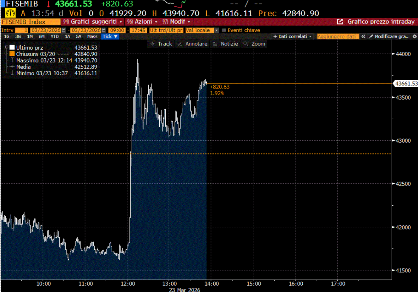GRAFICO ORARIO INDICE FTSEMIB DEL 23 MARZO 2026