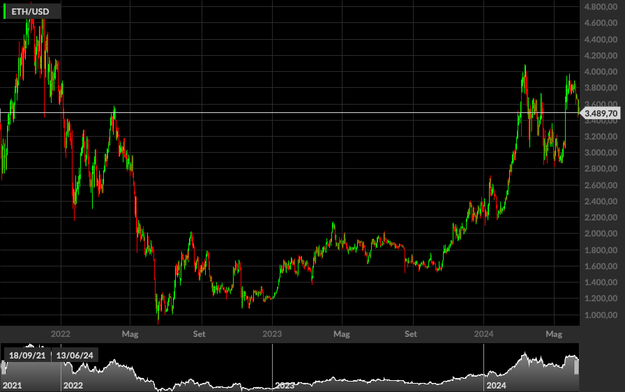 ETH/USD, 1D