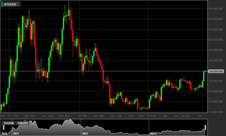 BTC/USD, 1W