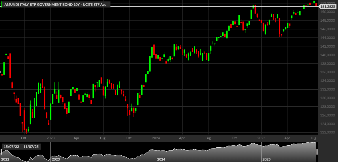 AMUNDI ITALY BTP GOVERNMENT BOND 10Y