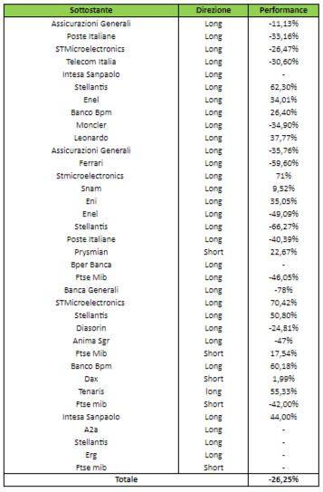 Rendimento operazioni