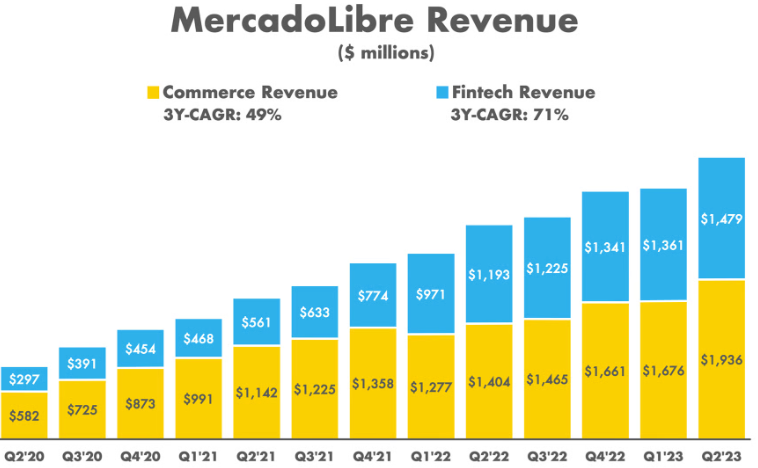 Dati reddituali MercadoLibre