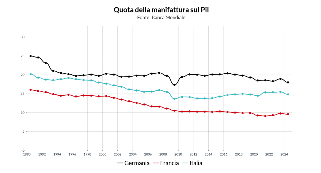 Il peso della manifattura sul Pil