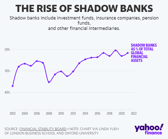 Crescita delle shadow bank 