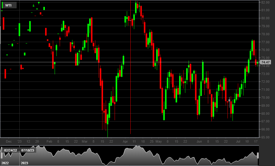 WTI, 1D