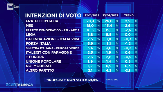Sondaggio Emg