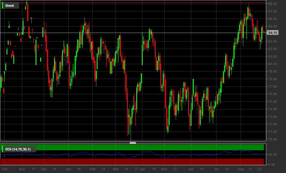 USOIL, 1D