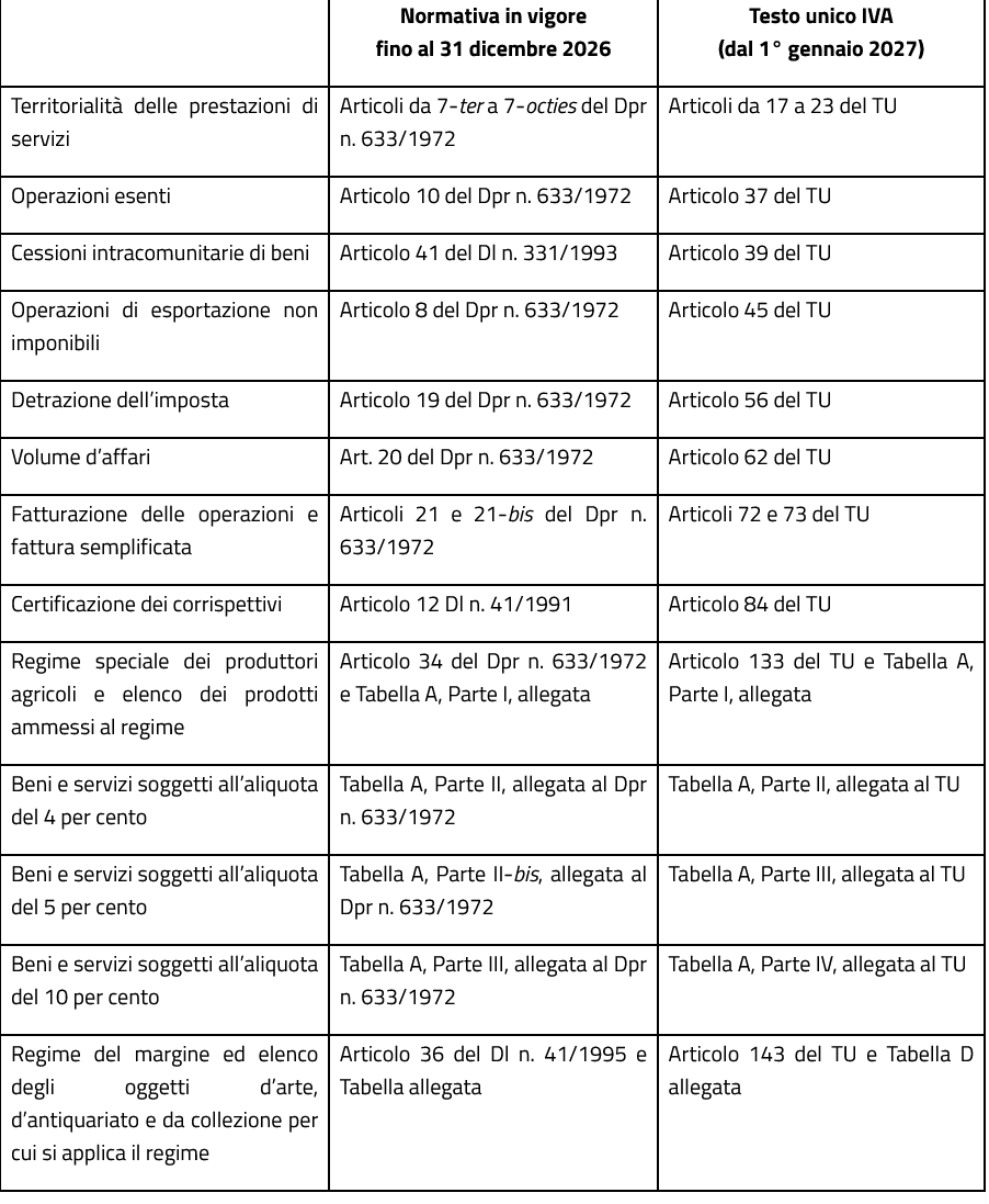 Testo Unico IVA riferimenti normativi