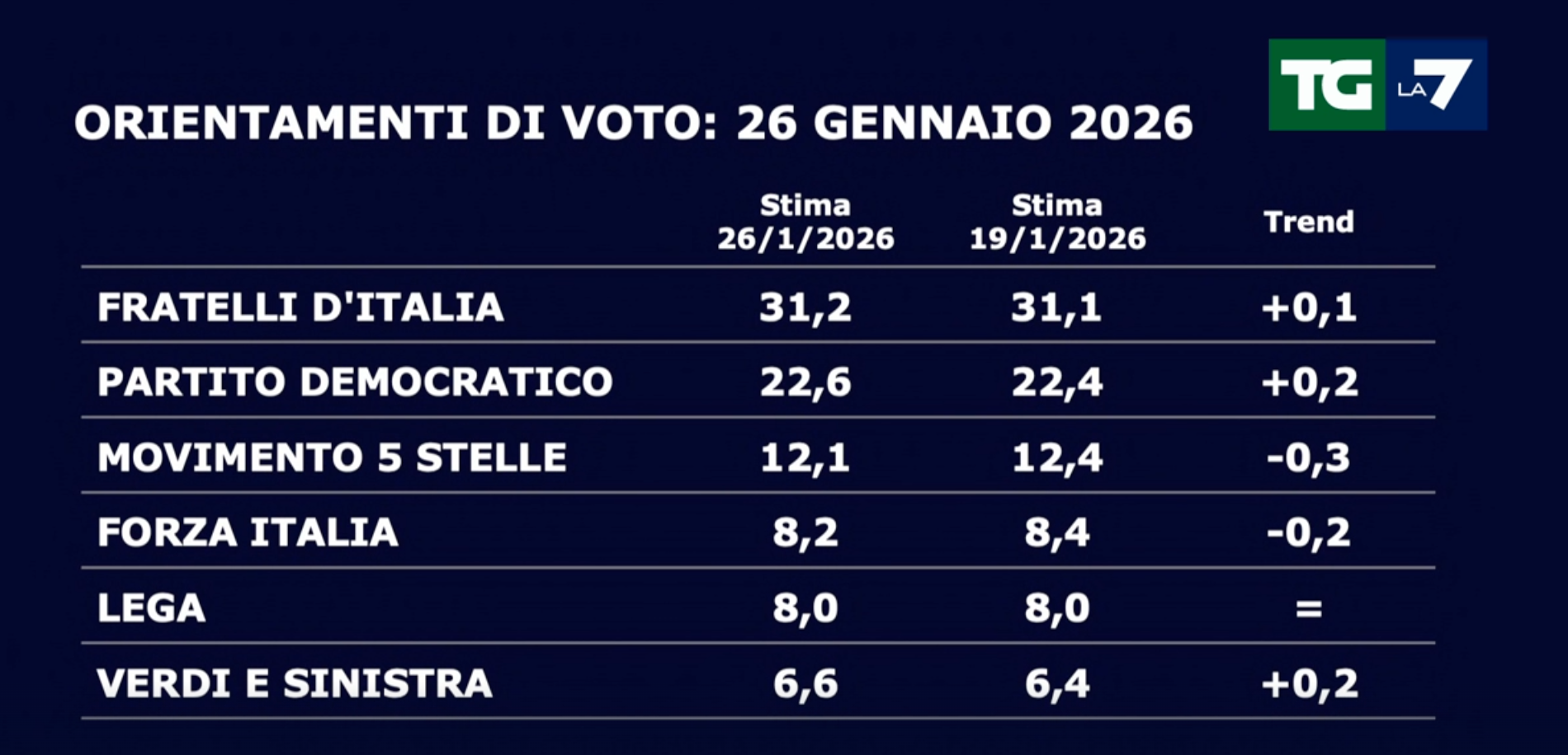 Sondaggi politici, gli orientamenti di voto al 26 gennaio