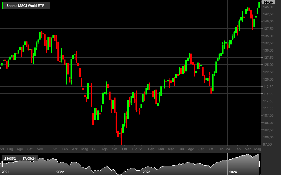 iShares MSCI World ETF, 1W