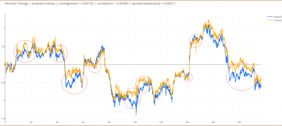 Correlazione e cointegrazione pair trading
