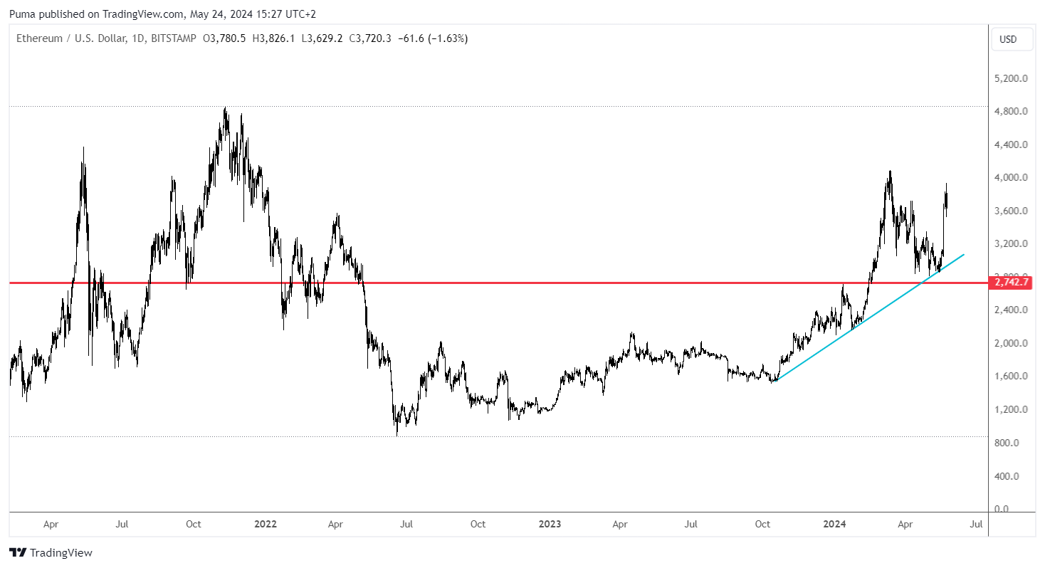 Grafico giornaliero Ethereum